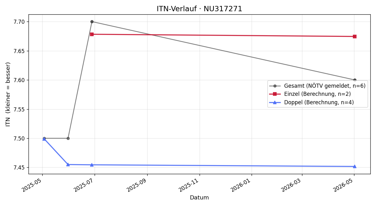 ITN-Verlauf Lina Vetter
