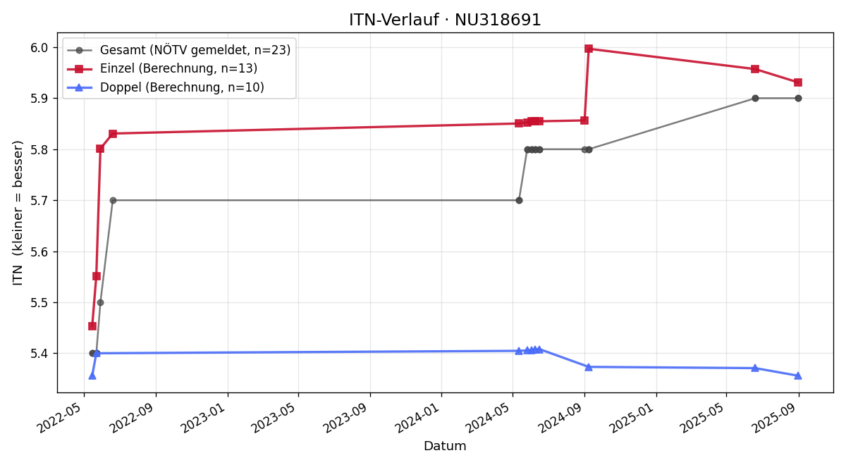 ITN-Verlauf Stefan Pulker