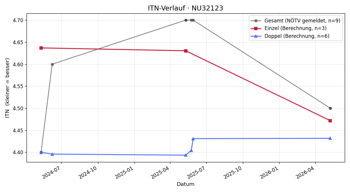 ITN-Verlauf Johannes Walder