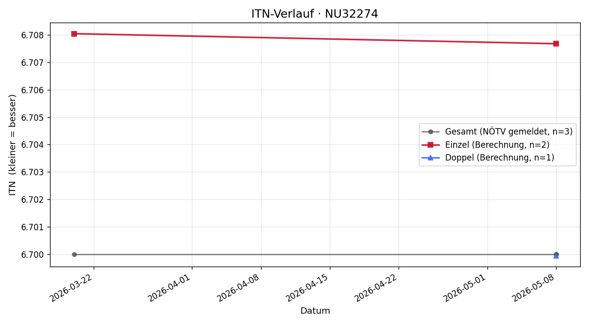 ITN-Verlauf Bernd Maurer
