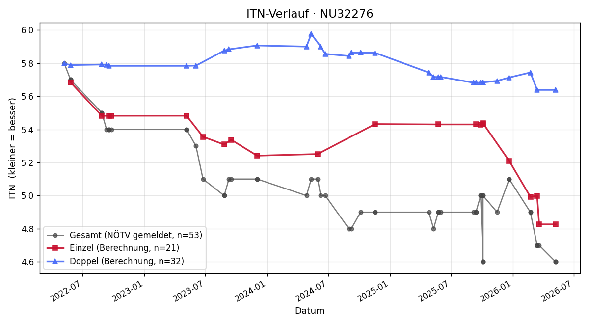 ITN-Verlauf Bernhard Gartner