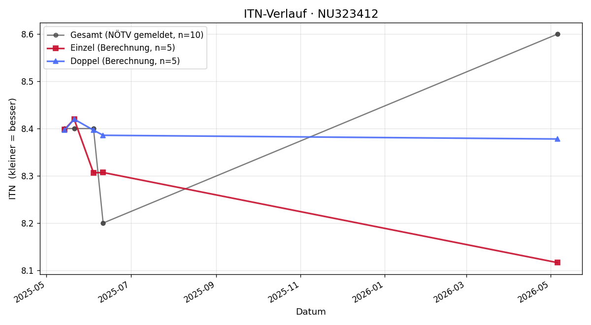 ITN-Verlauf Karl Moullion