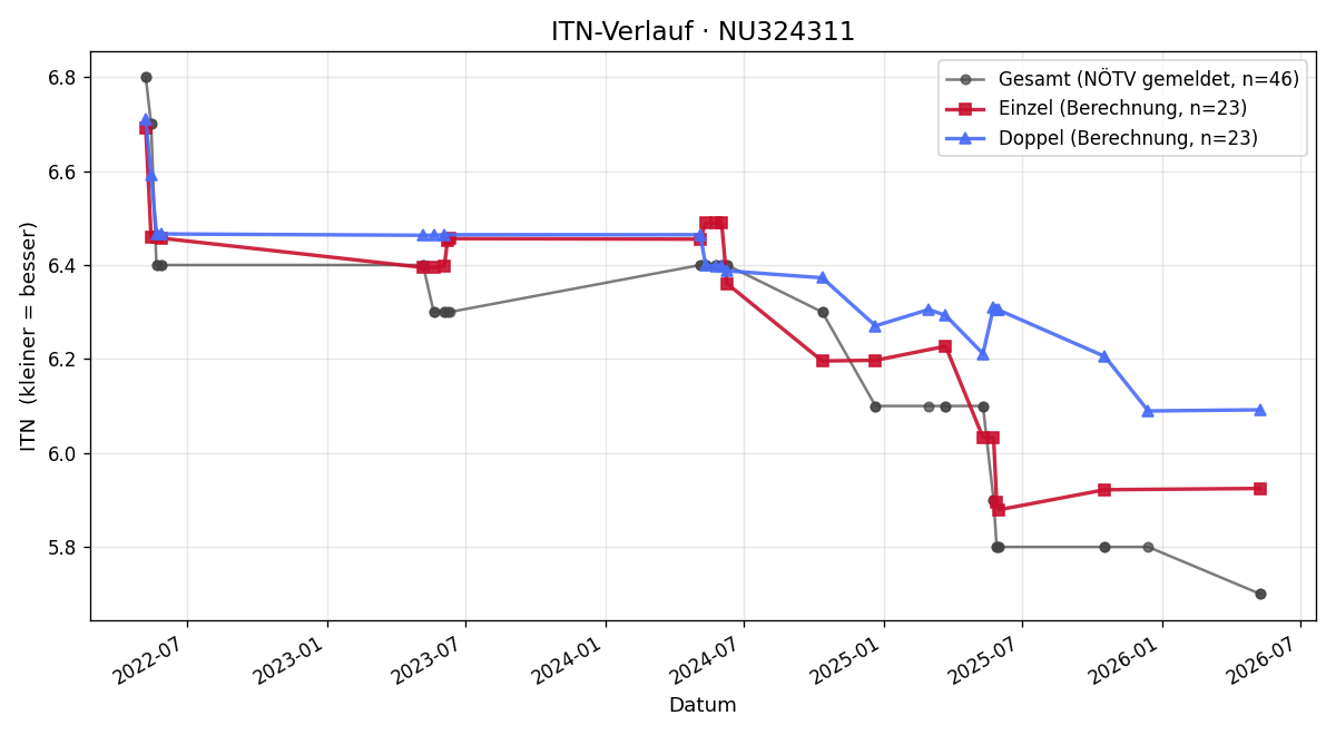 ITN-Verlauf Dominik Giermair