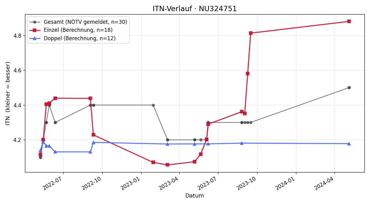 ITN-Verlauf Raffael Stagl