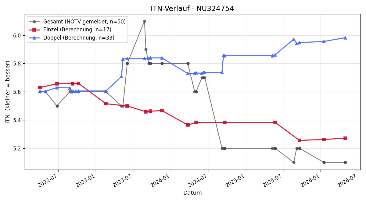 ITN-Verlauf Mario Zecevic