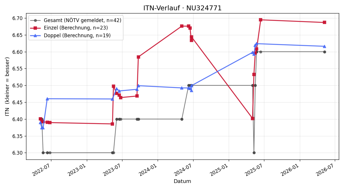 ITN-Verlauf Verena Adamek