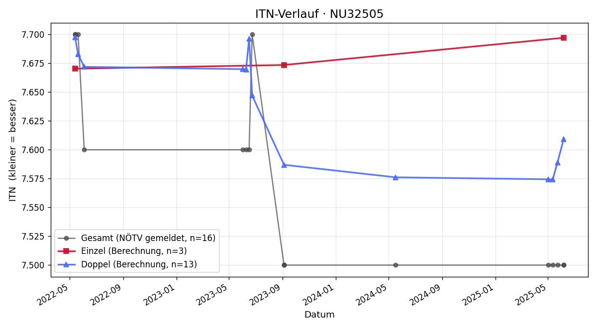 ITN-Verlauf Erich Ecker