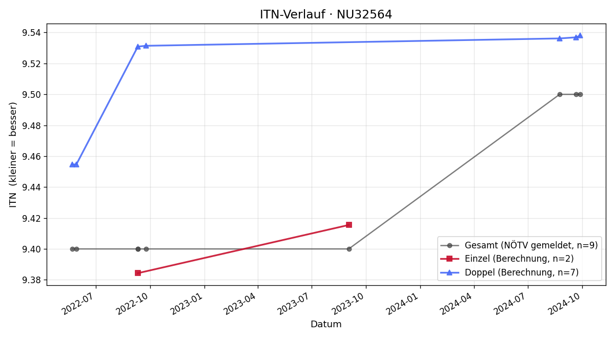 ITN-Verlauf Julius Greger