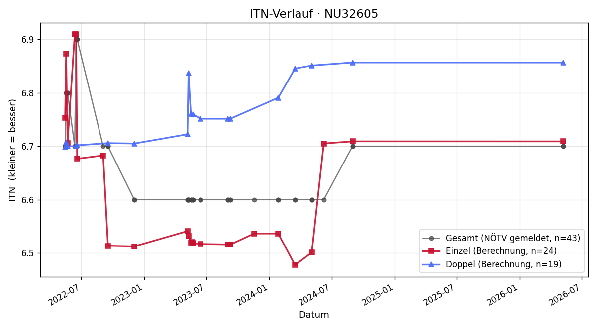 ITN-Verlauf Hubert Dolesal