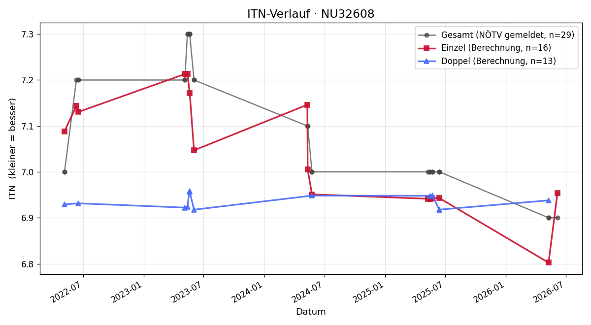 ITN-Verlauf Daniela Schwarz
