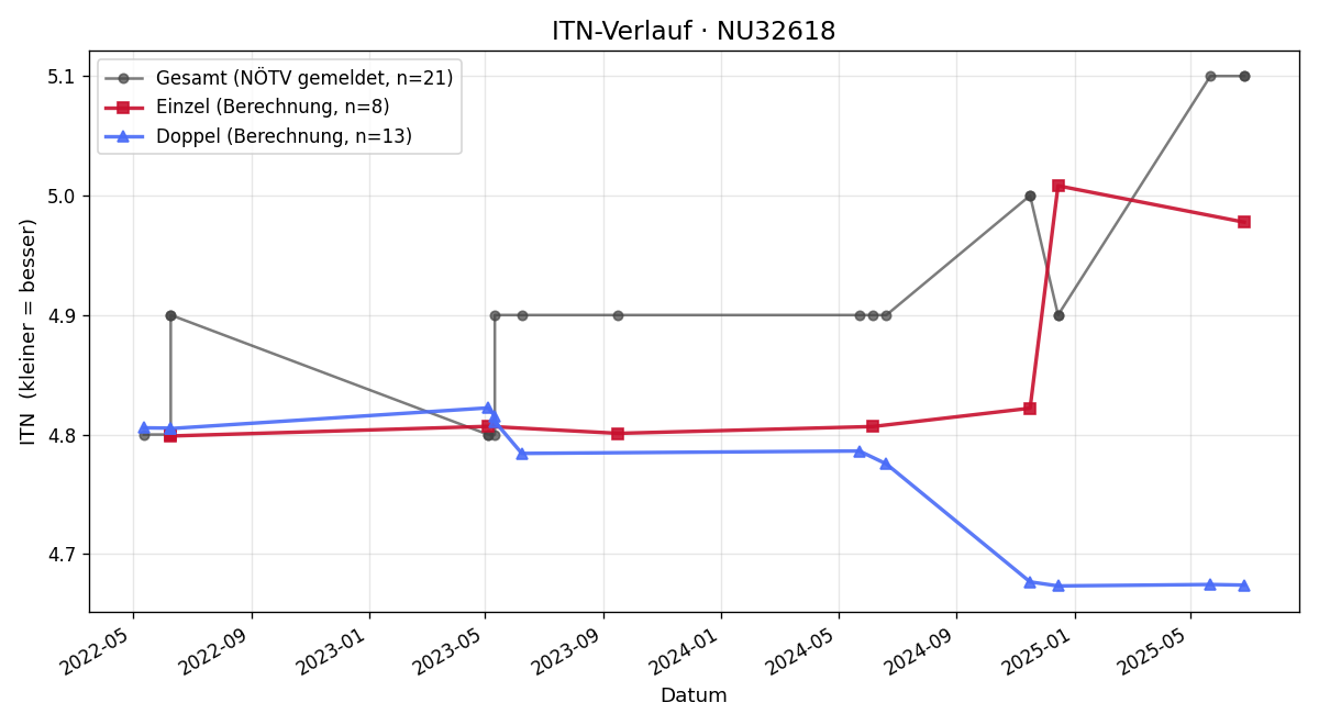 ITN-Verlauf Josef Pieler