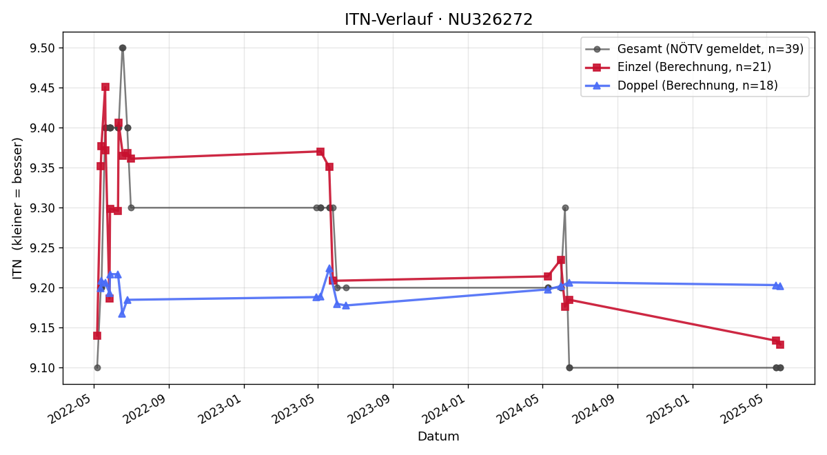 ITN-Verlauf Edith Geisler