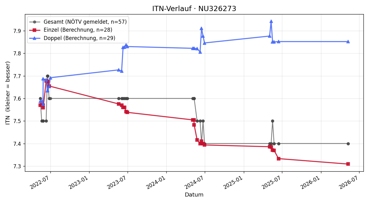ITN-Verlauf Margit Leitner