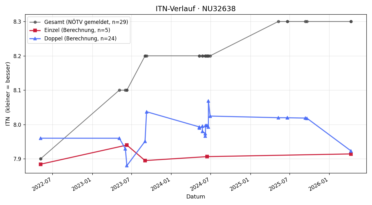 ITN-Verlauf Theresia Marhold