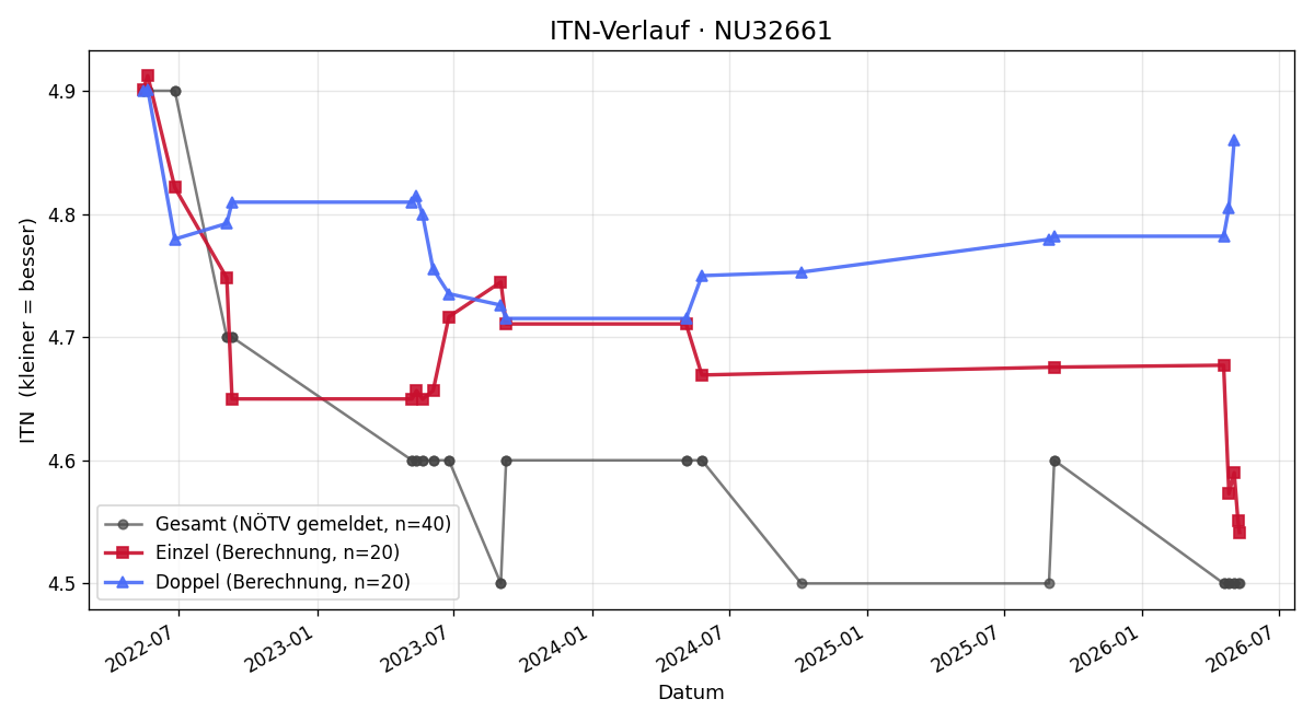 ITN-Verlauf Peter Drabek