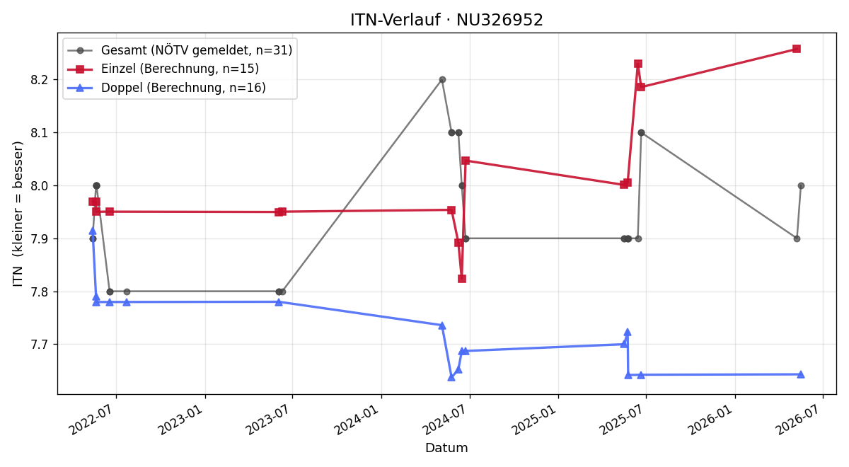 ITN-Verlauf Roman Steininger