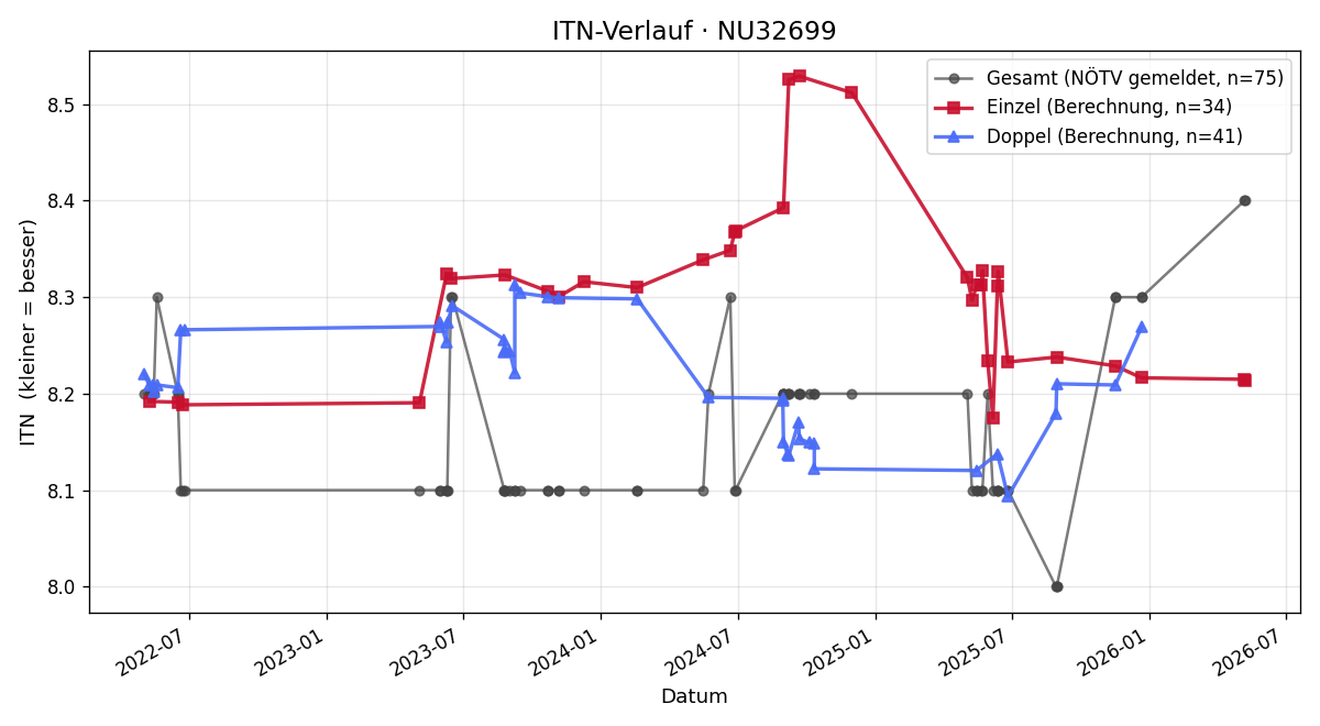 ITN-Verlauf Ingrid Marsik