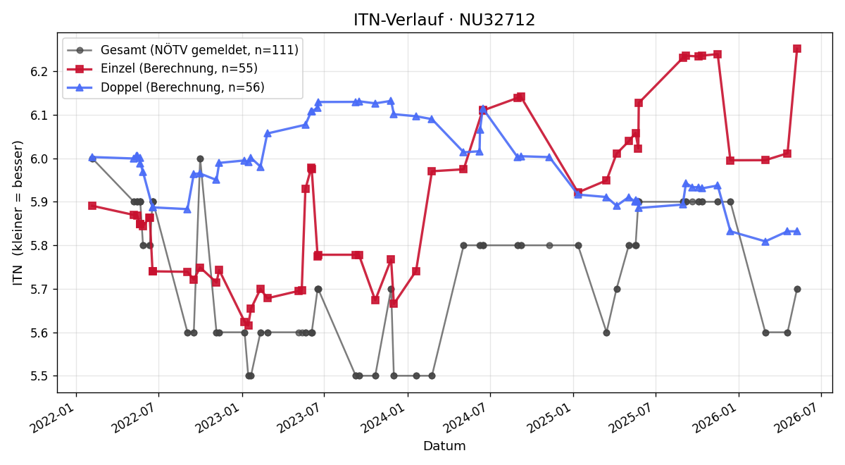 ITN-Verlauf Nikolaus Rosmann