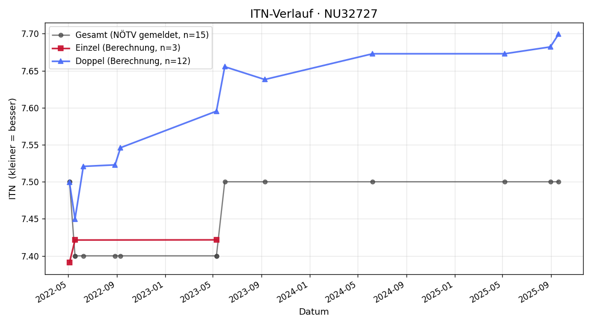 ITN-Verlauf Josef Rauchwarter
