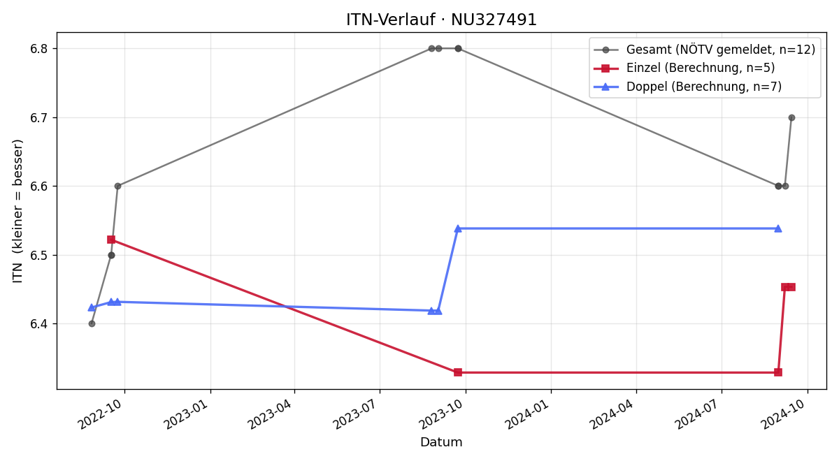 ITN-Verlauf Mario Freiberger