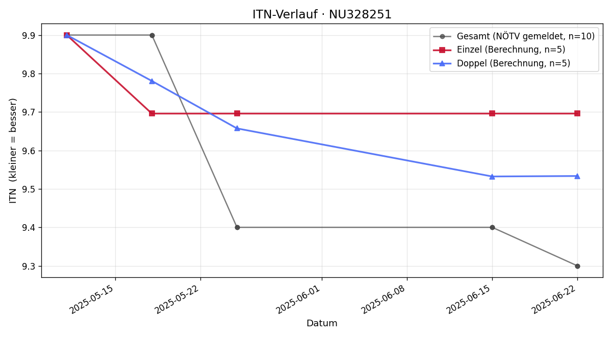 ITN-Verlauf Nico Schweiger