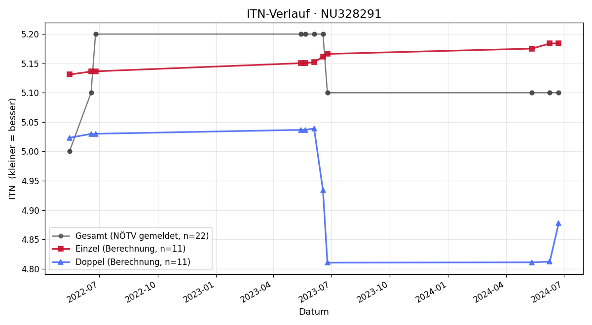 ITN-Verlauf Kevin Piegler