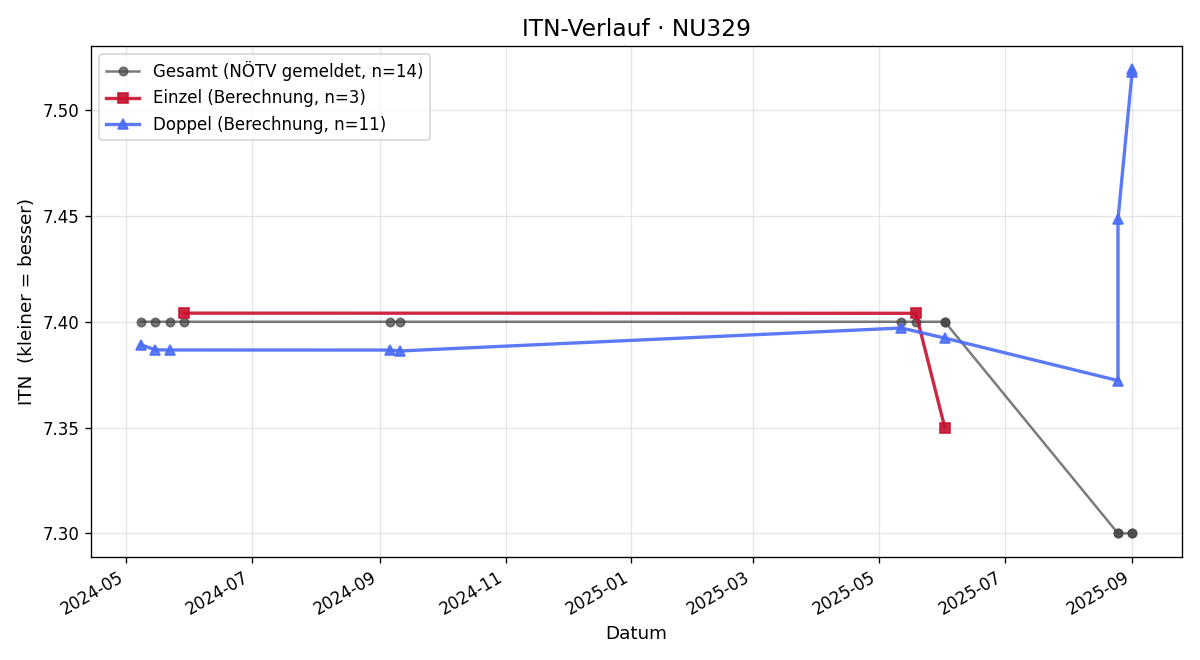 ITN-Verlauf Michael Vitek