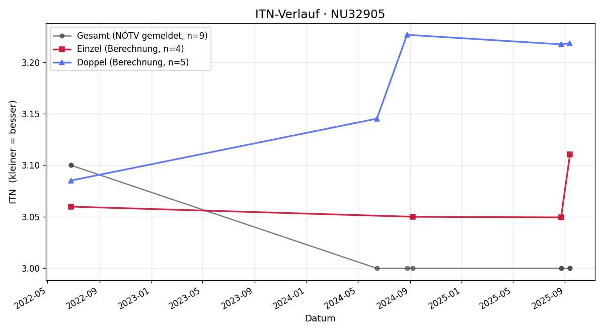 ITN-Verlauf Irakli Dshandshgava