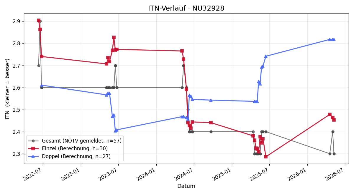ITN-Verlauf Johannes Loibl