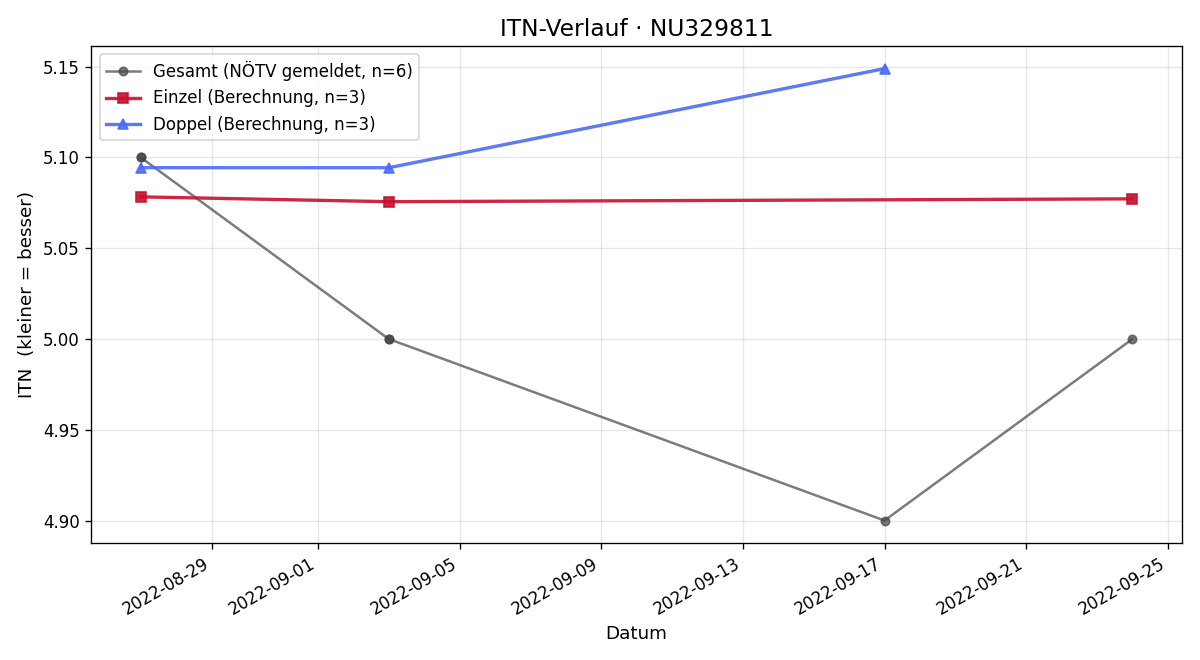 ITN-Verlauf Emanuel Layr