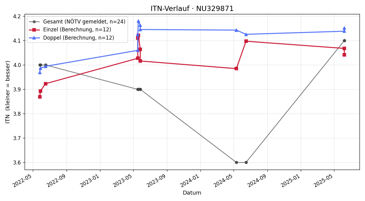 ITN-Verlauf Lea Erenda