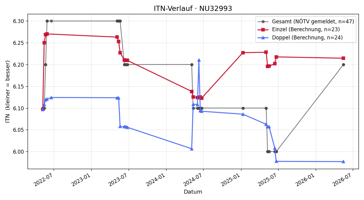 ITN-Verlauf Gerhard Mück