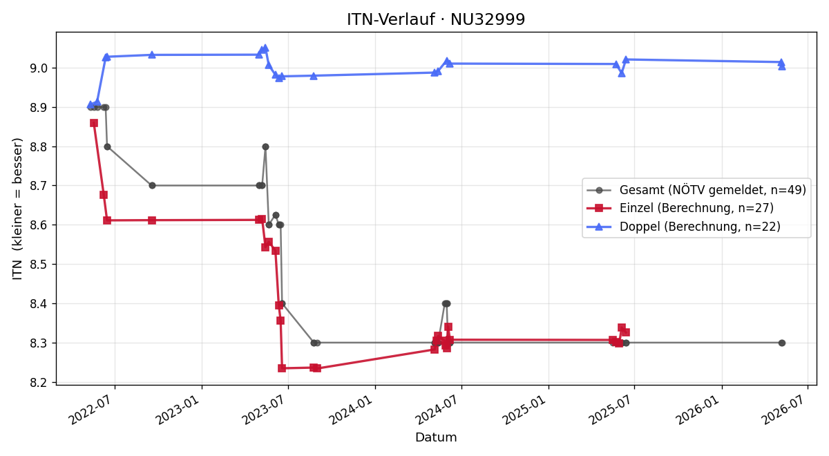 ITN-Verlauf Walter Gutmann