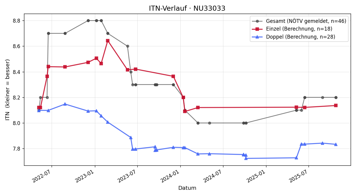 ITN-Verlauf Dagmar Riegler