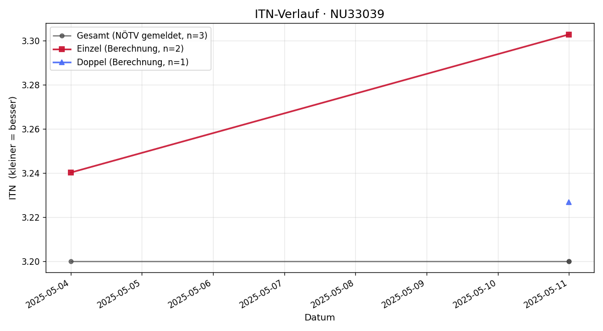 ITN-Verlauf Patrick Wiesmühler