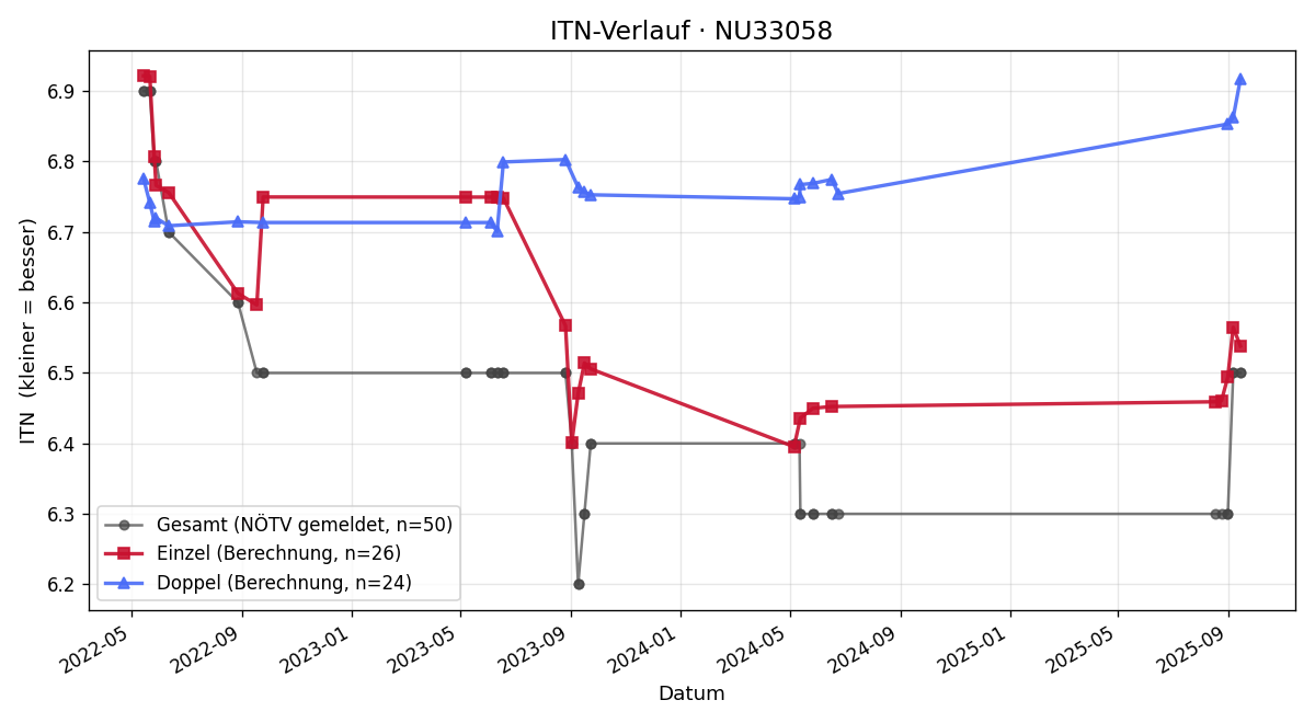 ITN-Verlauf Dieter Wimmer