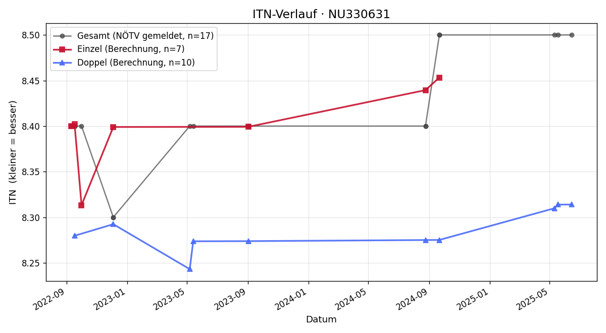 ITN-Verlauf Roland Eckstein