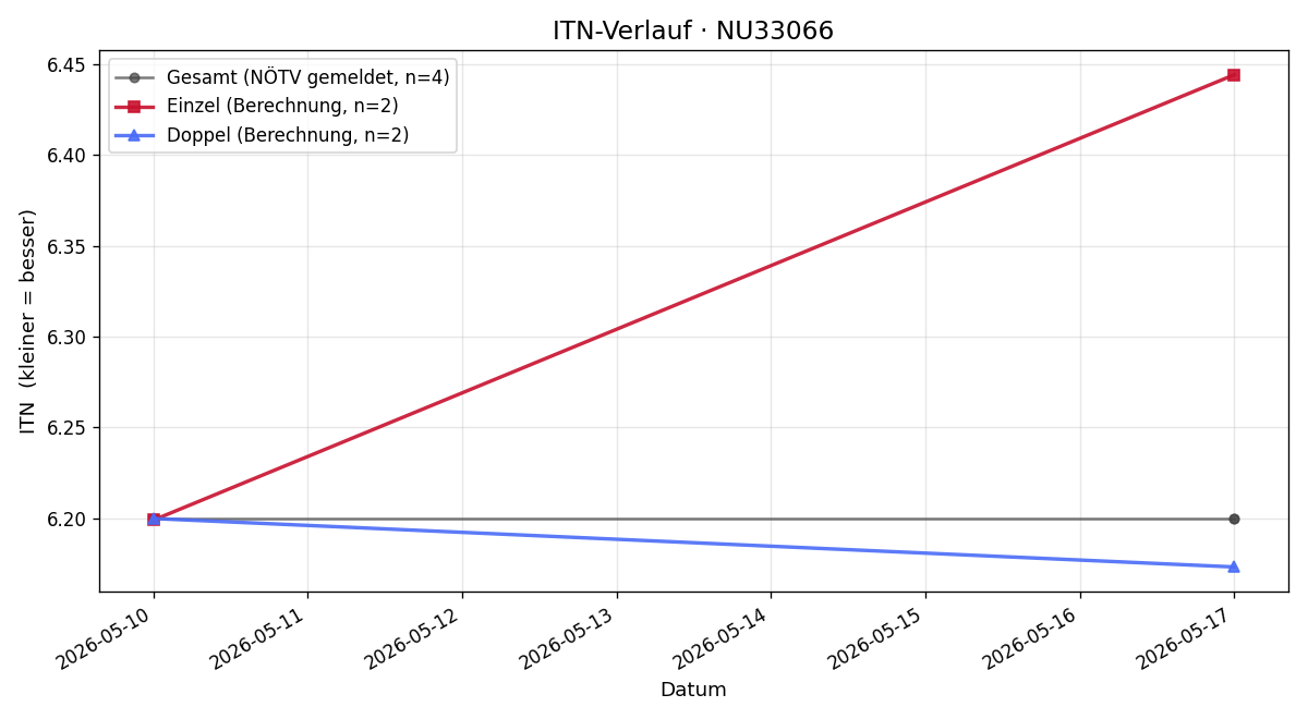 ITN-Verlauf Ivo Jedlicka