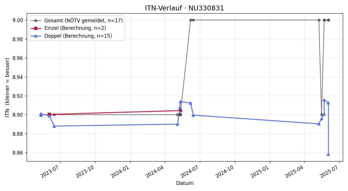 ITN-Verlauf Anna Schwab