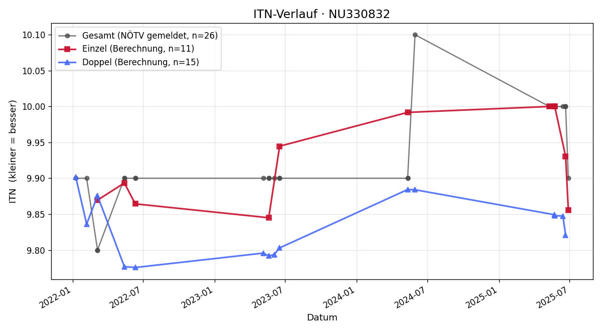 ITN-Verlauf Waltraud Kallinger