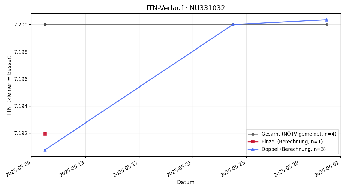 ITN-Verlauf Franz Gebetsroither