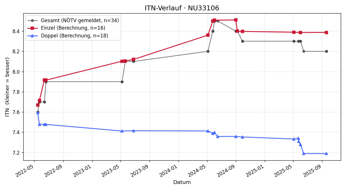 ITN-Verlauf Manuel Rampsel