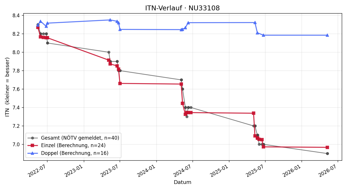 ITN-Verlauf Matthias Wieser