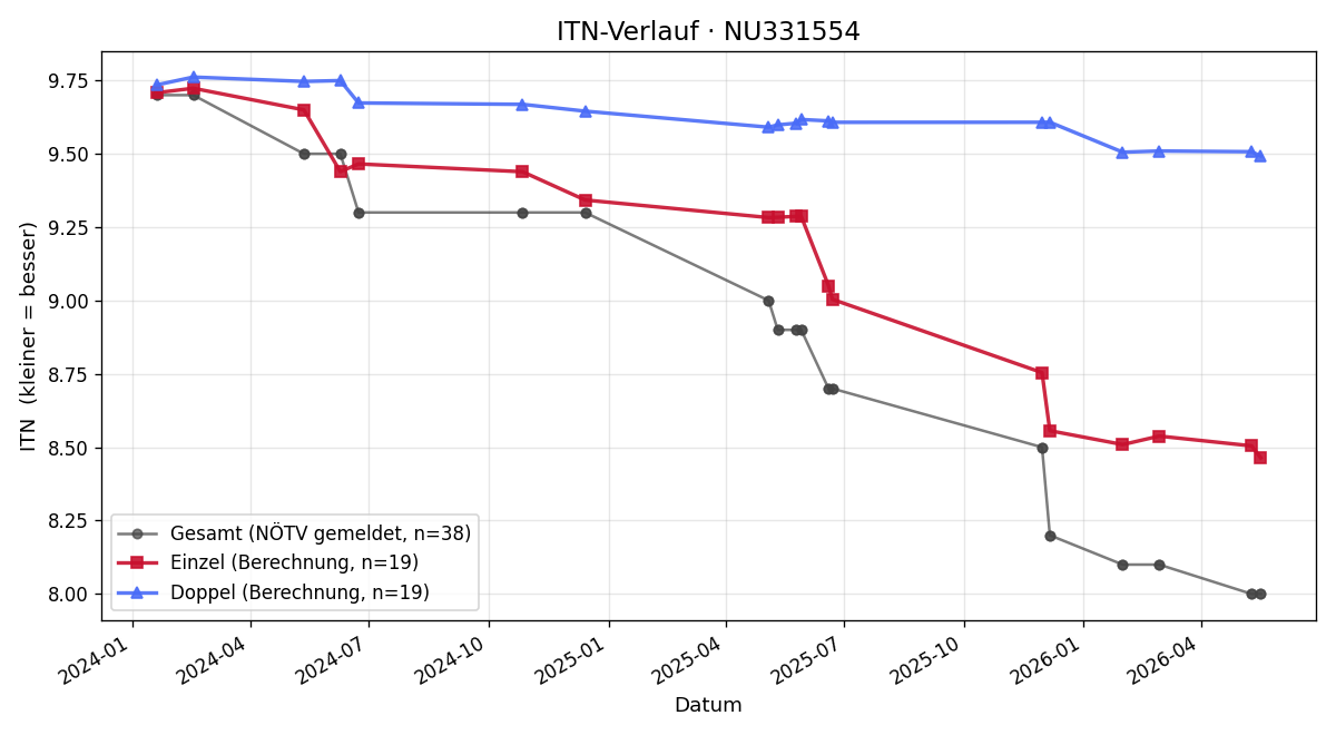 ITN-Verlauf Sebastian Machthuemer
