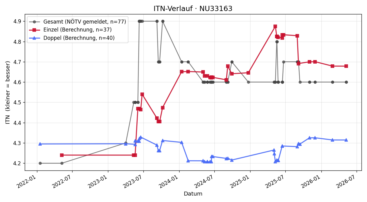 ITN-Verlauf Thomas Fritz