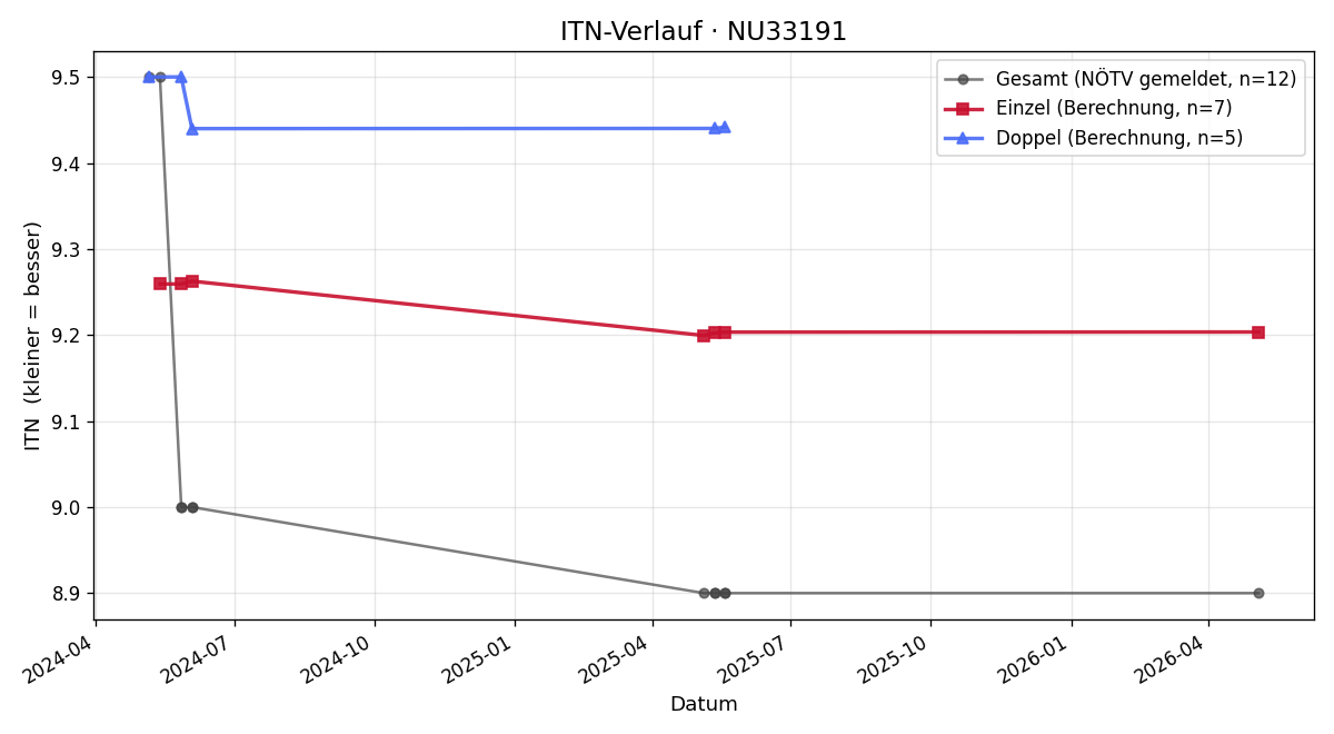 ITN-Verlauf Andreas Wurzer