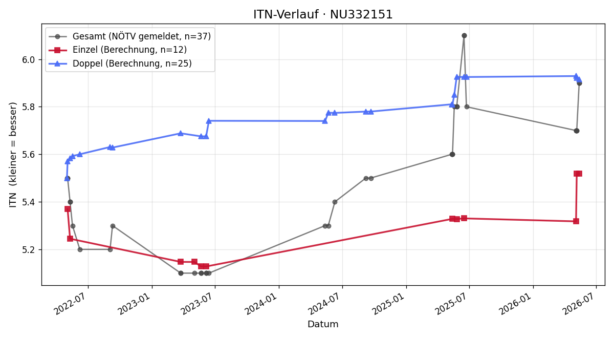 ITN-Verlauf Christian Schellander