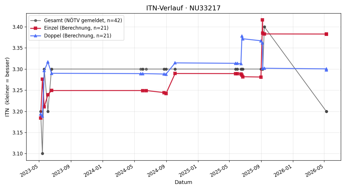 ITN-Verlauf Herbert Kiennast
