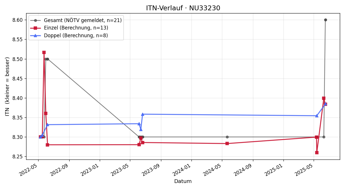 ITN-Verlauf Hans Kabinger