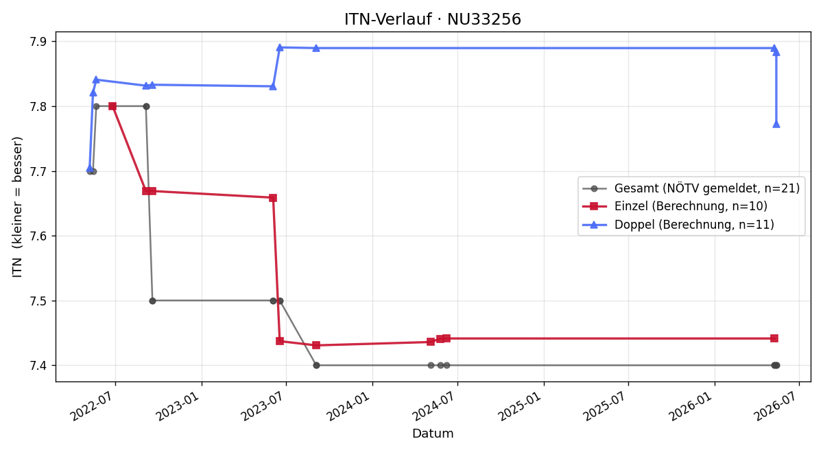 ITN-Verlauf Ulrike Gruber